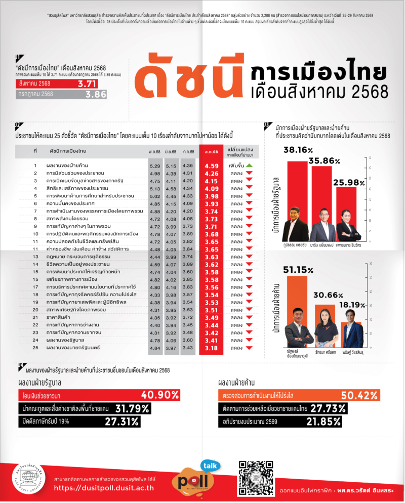 สวนดุสิตโพล มหาวิทยาลัยสวนดุสิต  สรุปผลการสำรวจ : “ดัชนีการเมืองไทย เดือนสิงหาคม 2568”